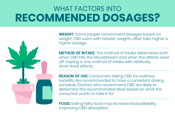 factors for cbd dosage